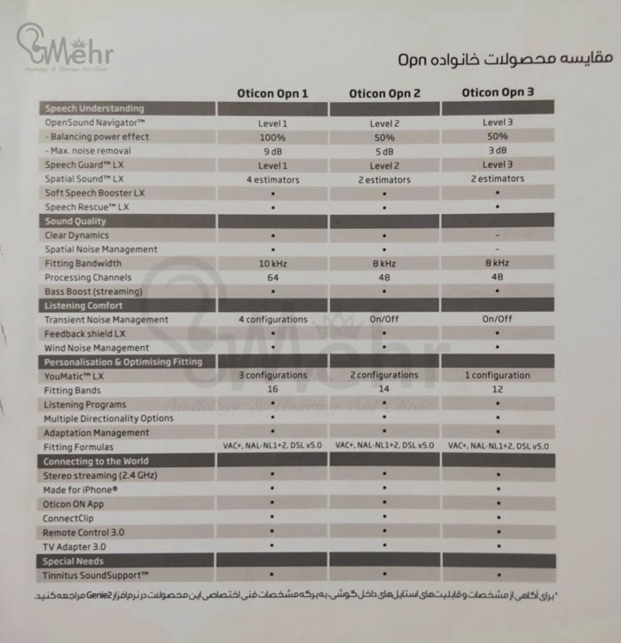 مقایسه سمعک های اتیکن خانواده Opn