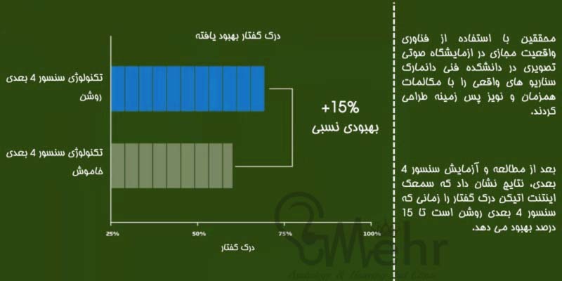 بهبود شنوایی اب سنسور 4بعدی