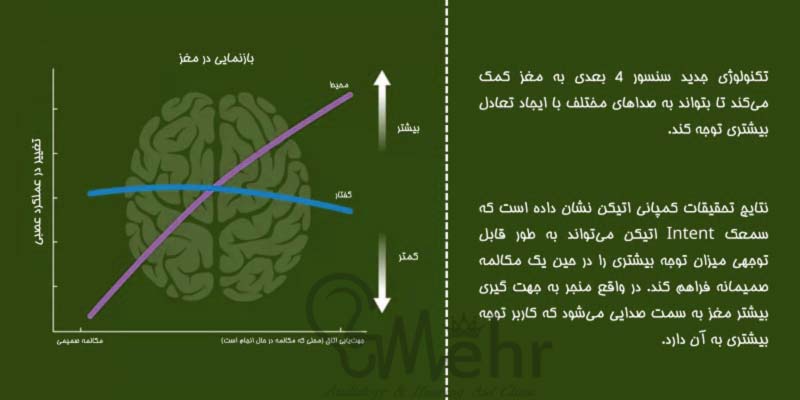 سمعک های با تکنولوژی جدید چهاربعدی Oticon intent
