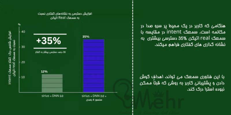 افزایش درک گفتار با سنسورهای چهاربعدی